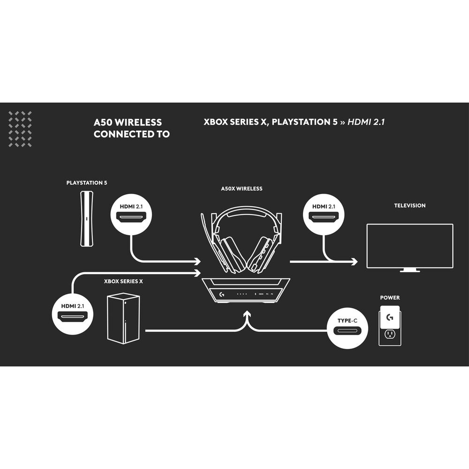 Diagramma mostra cuffie A50X Wireless collegando PS5, Xbox Series X, TV tramite HDMI 2.1.