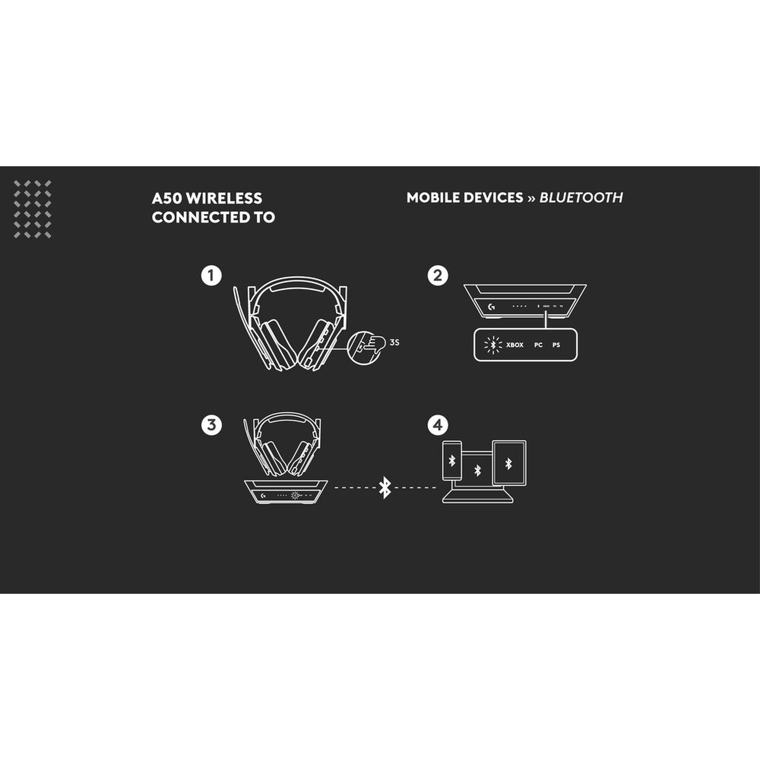 Schema collegamento cuffie Astro A50: Base con Xbox, PC, PS.