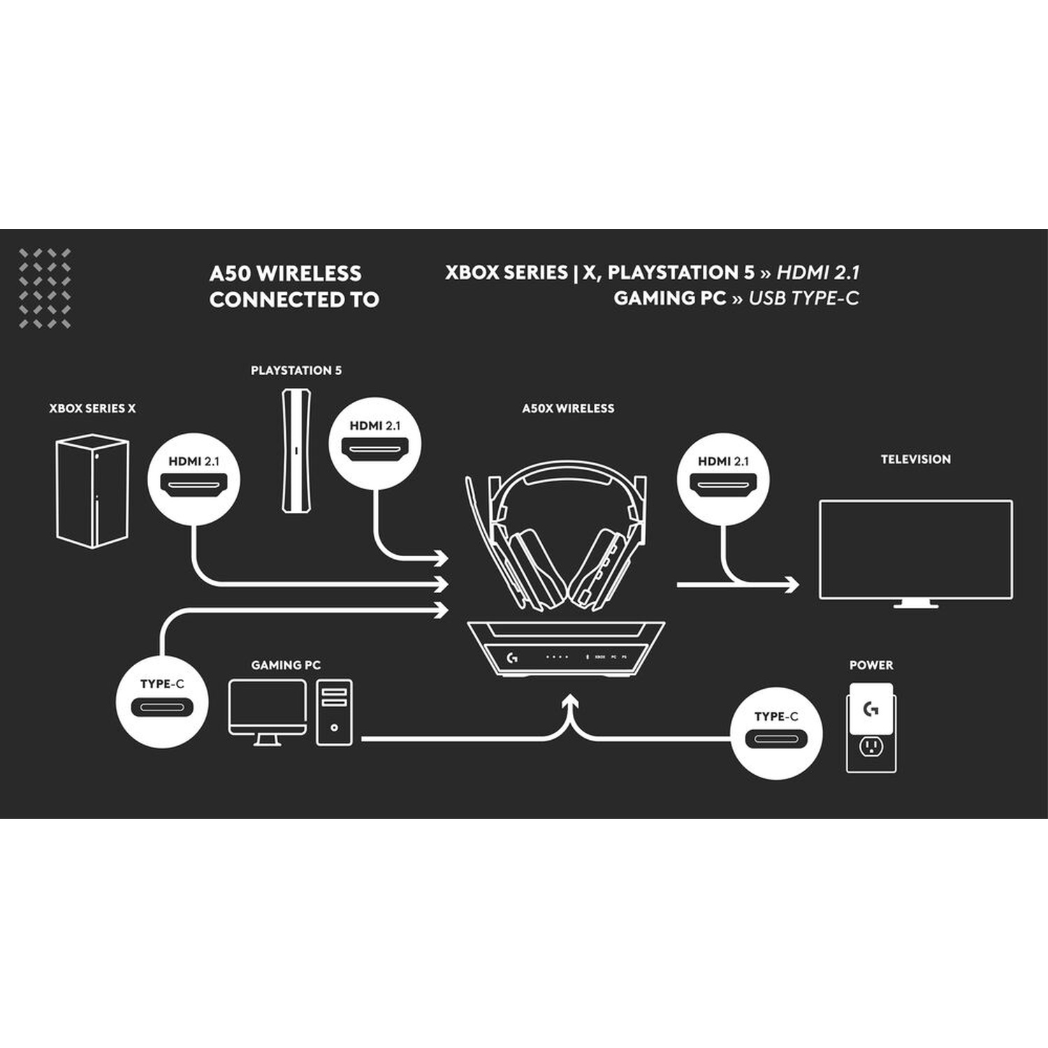 Diagramma mostra le opzioni di connessione dell'auricolare A50 Wireless per Xbox, PS5, PC e TV.