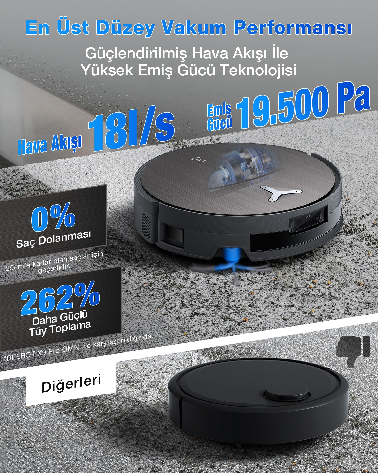19.500 Pa emiş gücü ve 18 l/s hava akışına sahip robot süpürge.