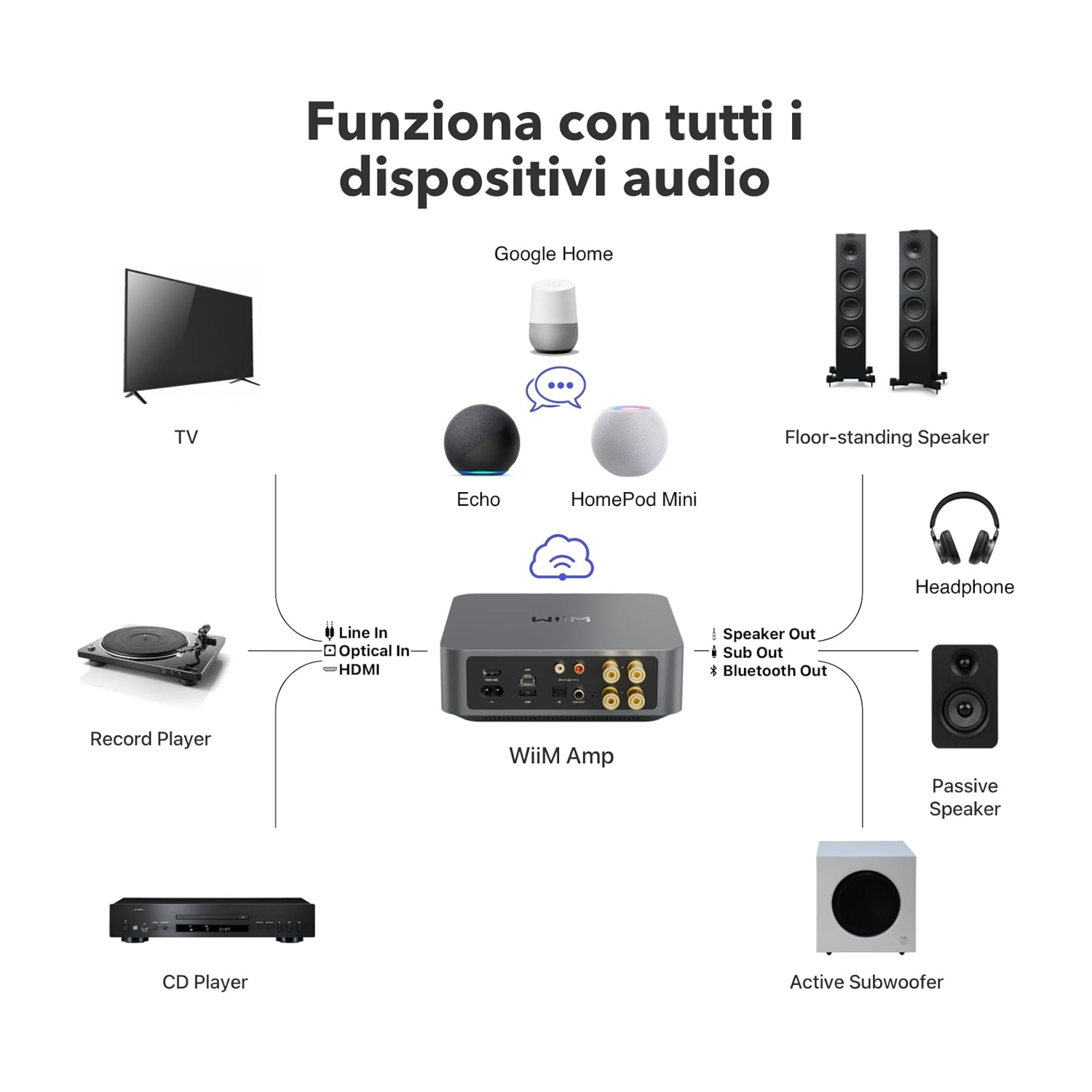 Schema mostra WiiM Amp collegato a TV, giradischi, lettore CD, altoparlanti, cuffie.