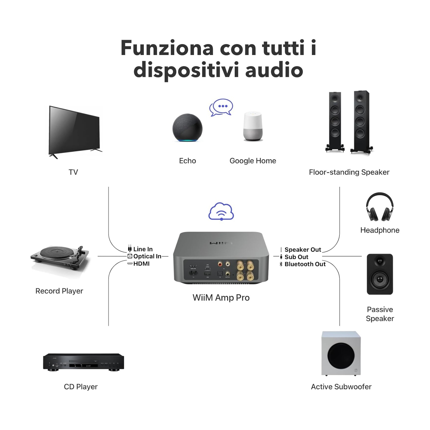 Schema mostra dispositivi audio come TV, Echo, Google Home, altoparlanti, cuffie, giradischi, lettore CD.