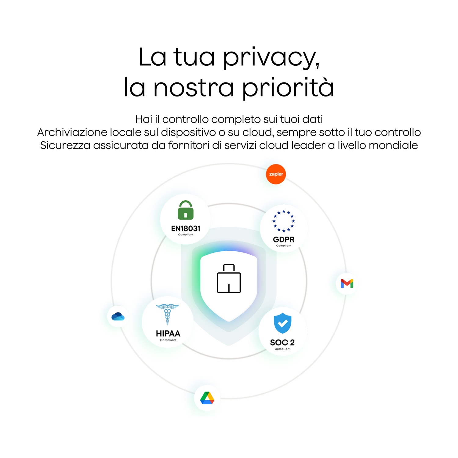 Un diagramma che mostra icone di privacy e conformità come GDPR e HIPAA.