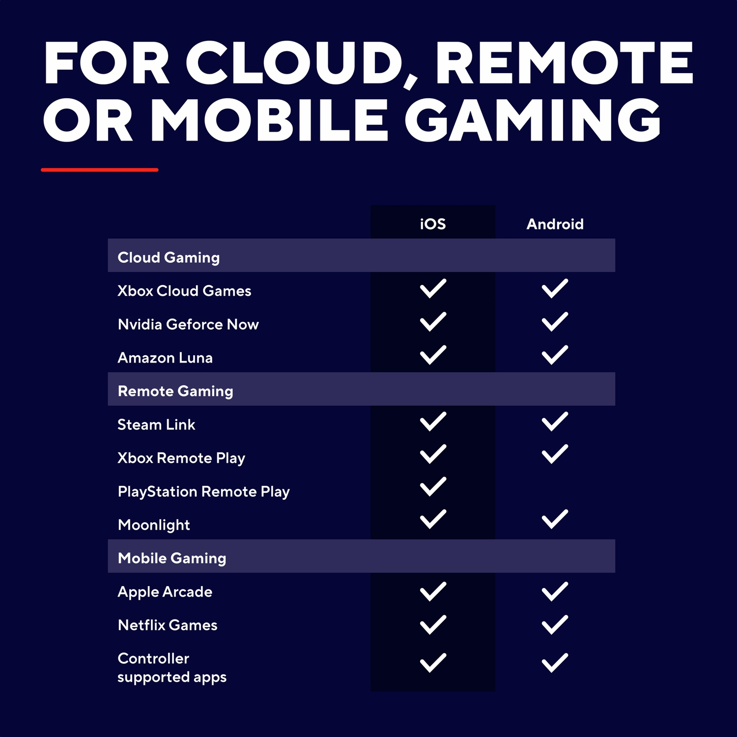 Comparison chart for cloud, remote, and mobile gaming apps on iOS and Android.