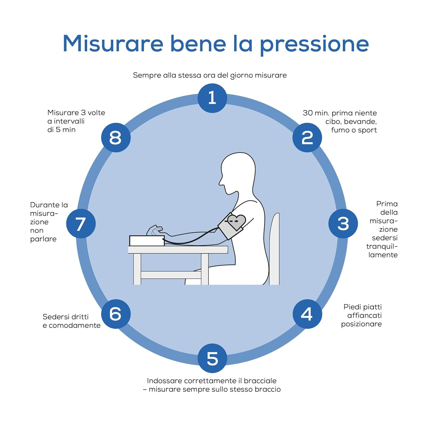 Grafico mostra 8 passaggi per la misurazione della pressione con persona seduta.