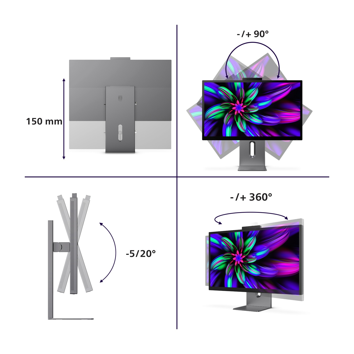 Un monitor che mostra gli angoli di regolazione: altezza 150 mm, inclinazione -/+ 90°, perno -5/20°, rotazione -/+ 360°.