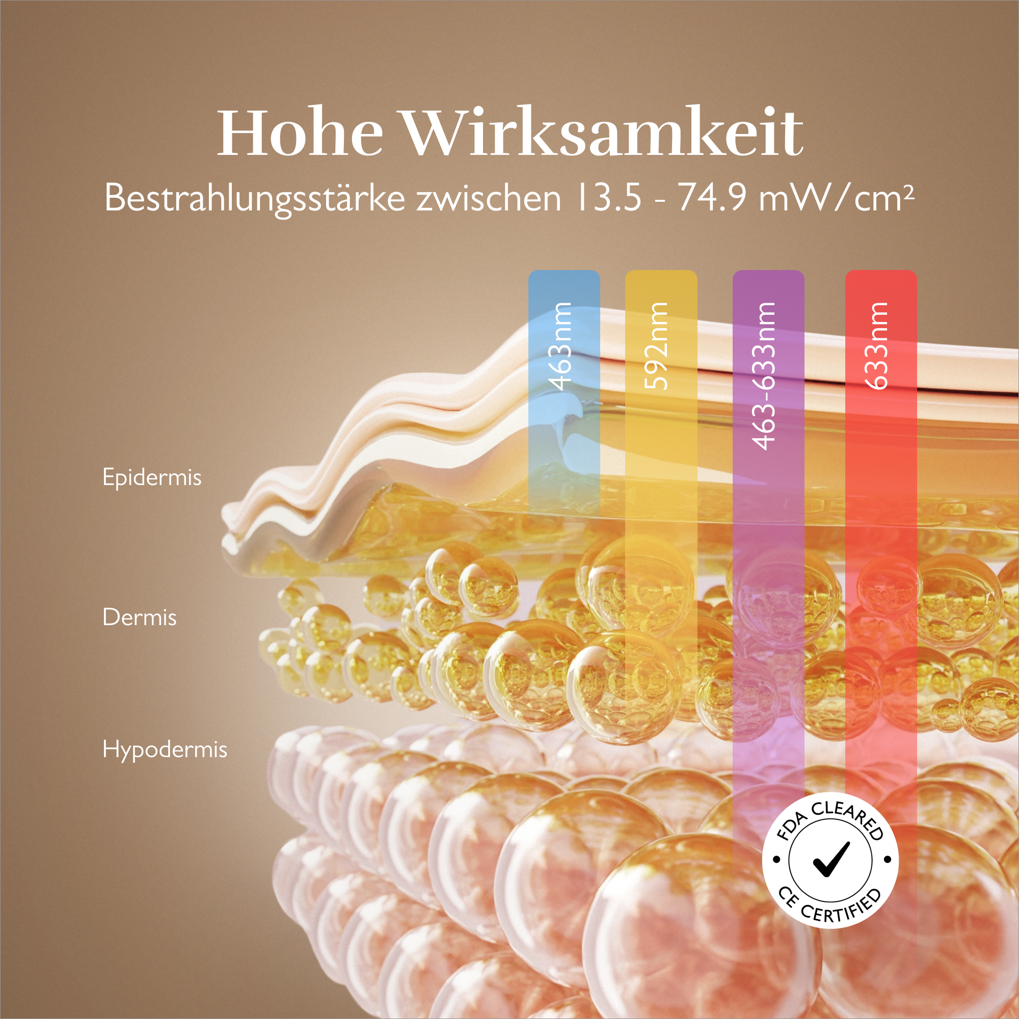 Hautschichten (Epidermis, Dermis, Hypodermis) mit Wellenlängen und FDA/CE-Siegel.