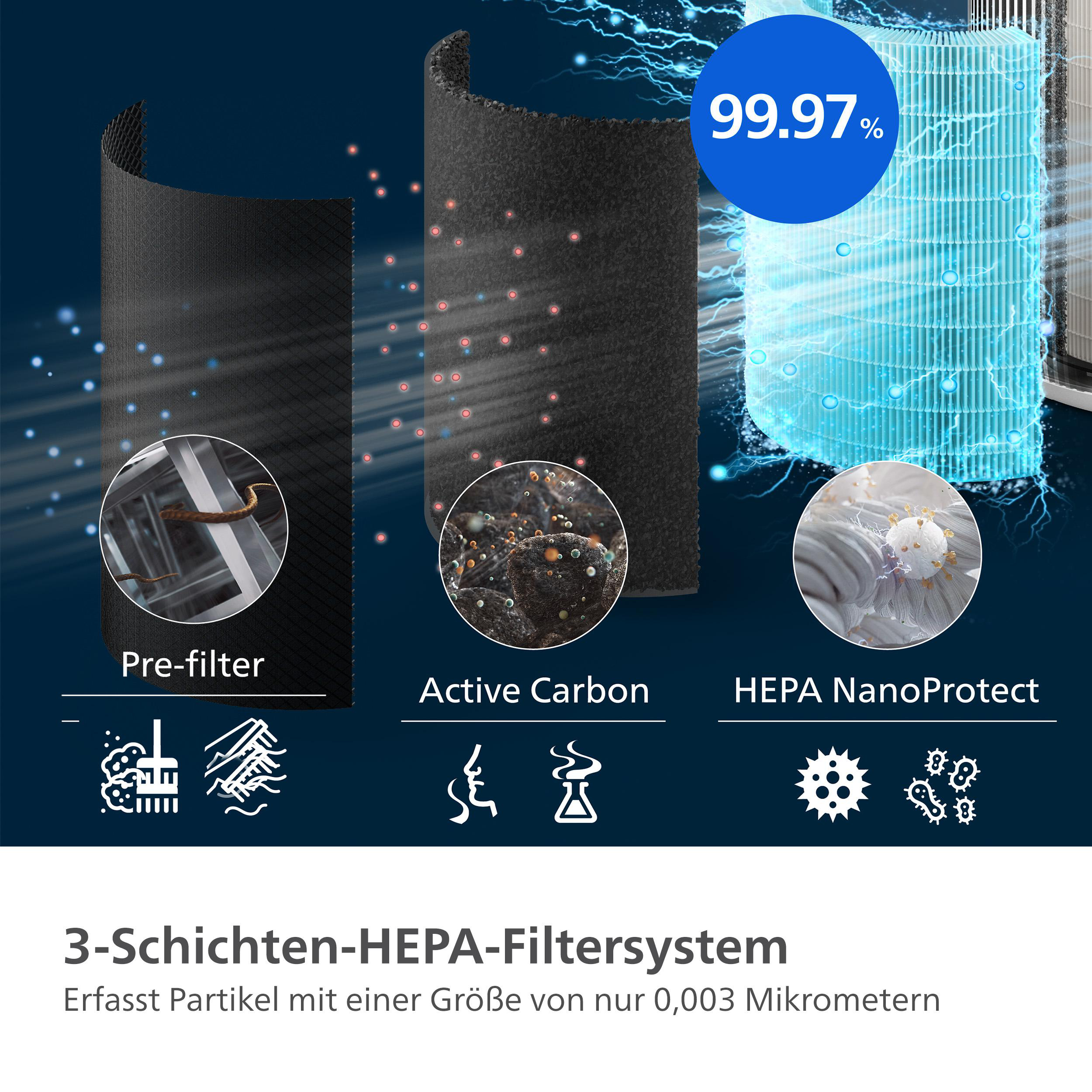 Luftfilter mit Vorfilter, Aktivkohle & HEPA-Schichten. 99,97% Effizienz.