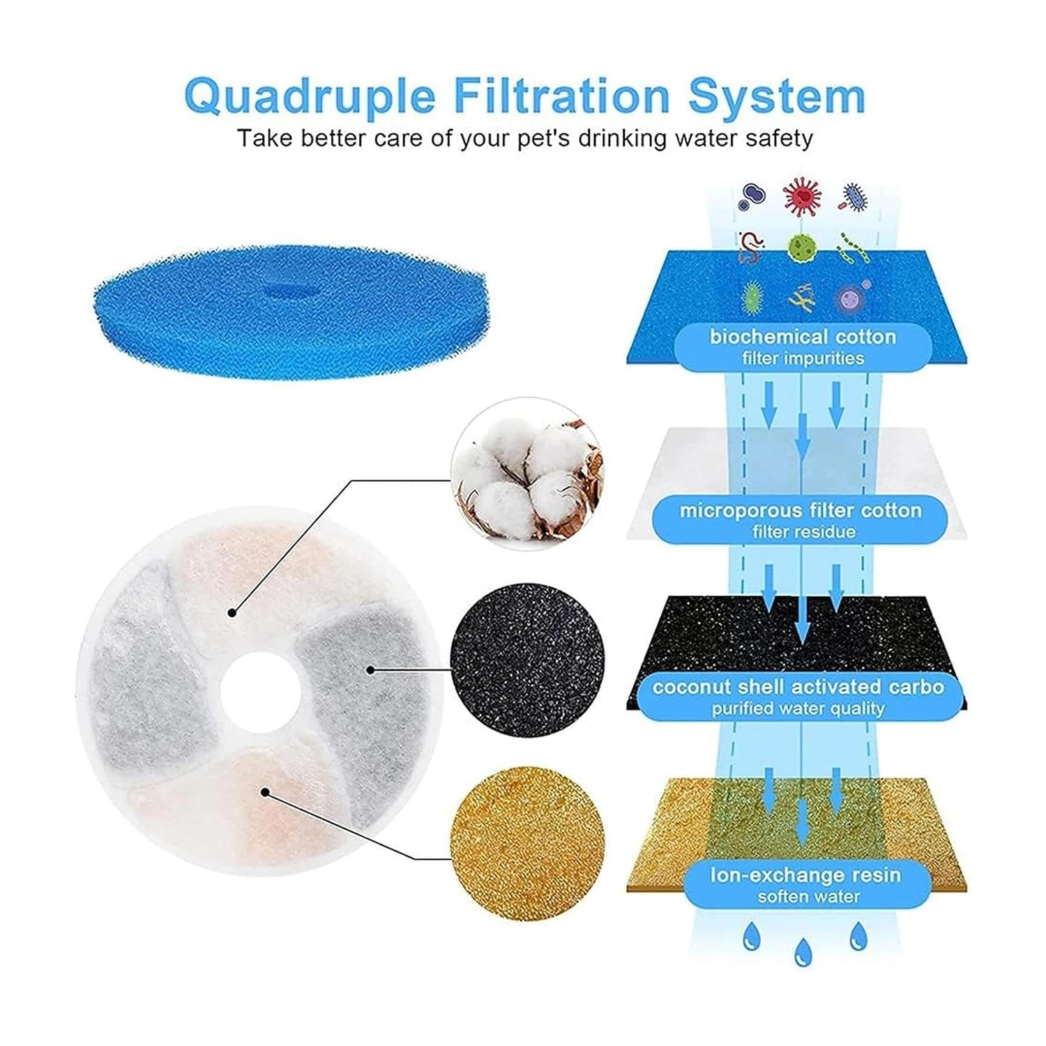 Diagramma che mostra un sistema di filtrazione quadrupla per l'acqua degli animali domestici. I filtri includono cotone biochimico, cotone microporoso, carbone attivo e resina a scambio ionico.