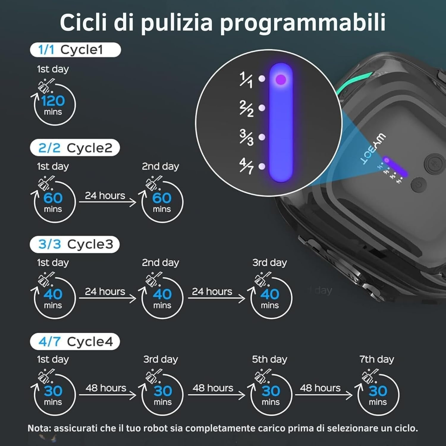Diagramma mostra cicli di pulizia programmabili per un robot con tempi.