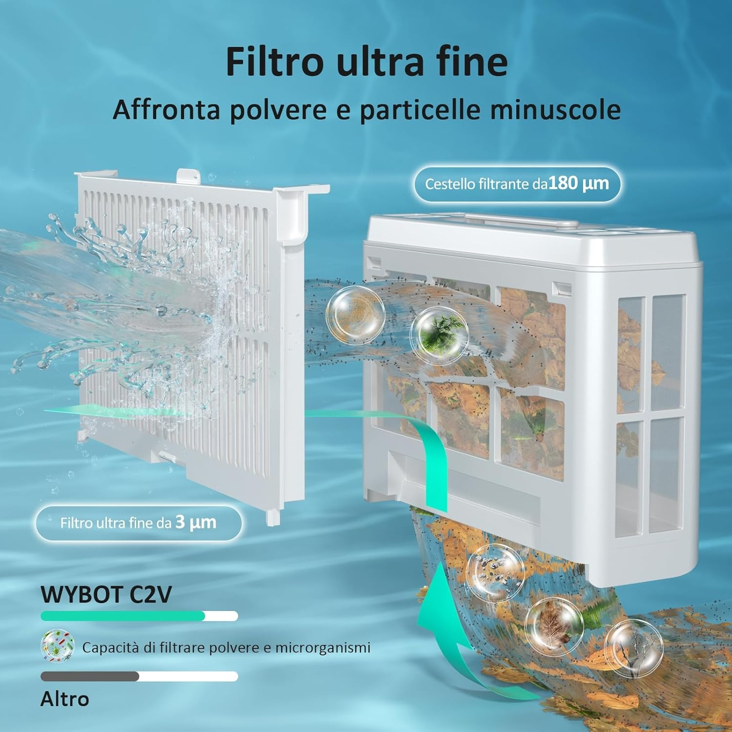 Un filtro fine che pulisce l'acqua da foglie e detriti.