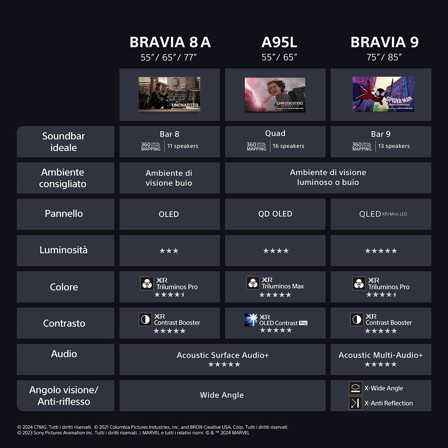 Tabella comparativa TV Sony Bravia: BRAVIA 8 A, A95L, BRAVIA 9 con specifiche.