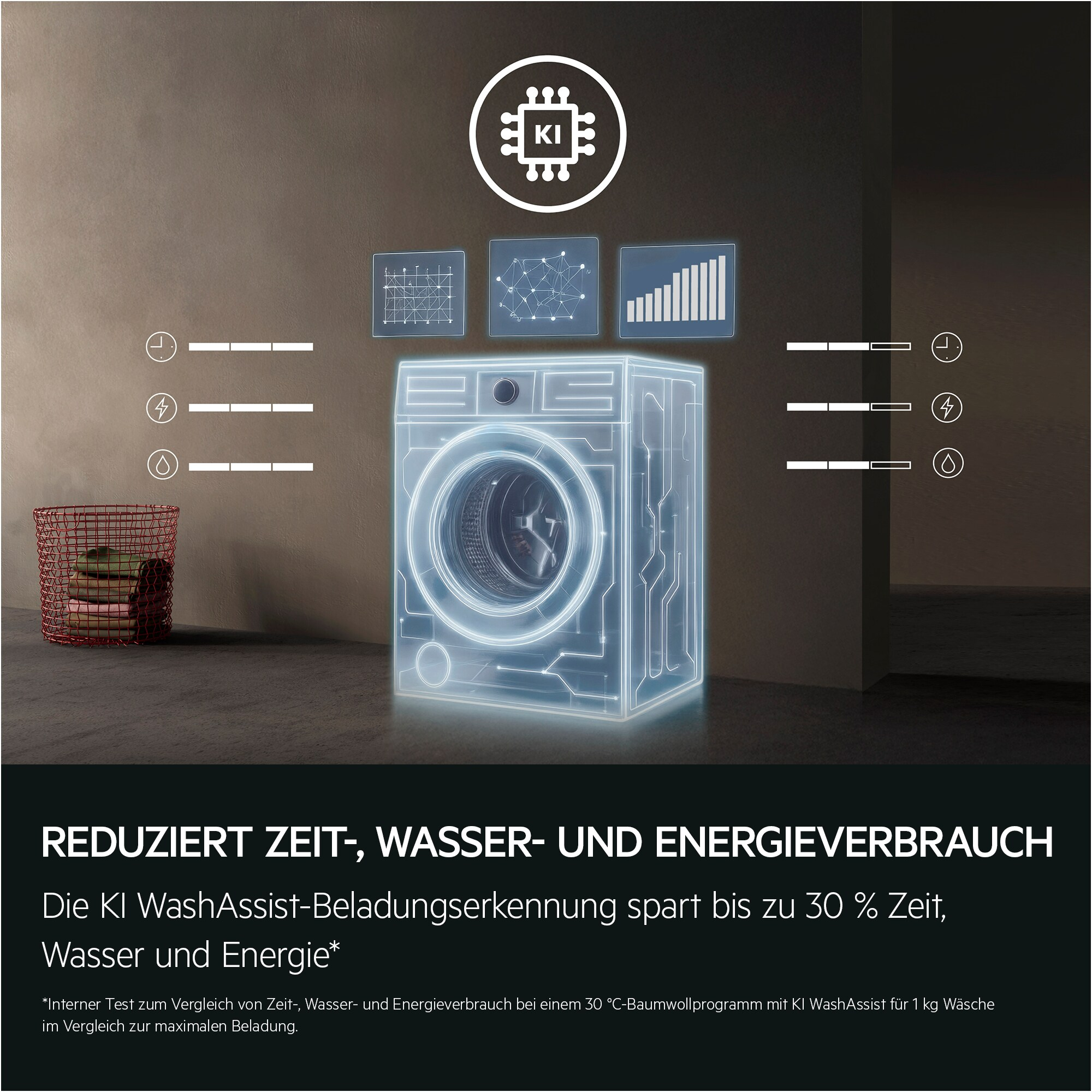 KI-Waschmaschine mit Icons für Zeit, Energie und Wasser.