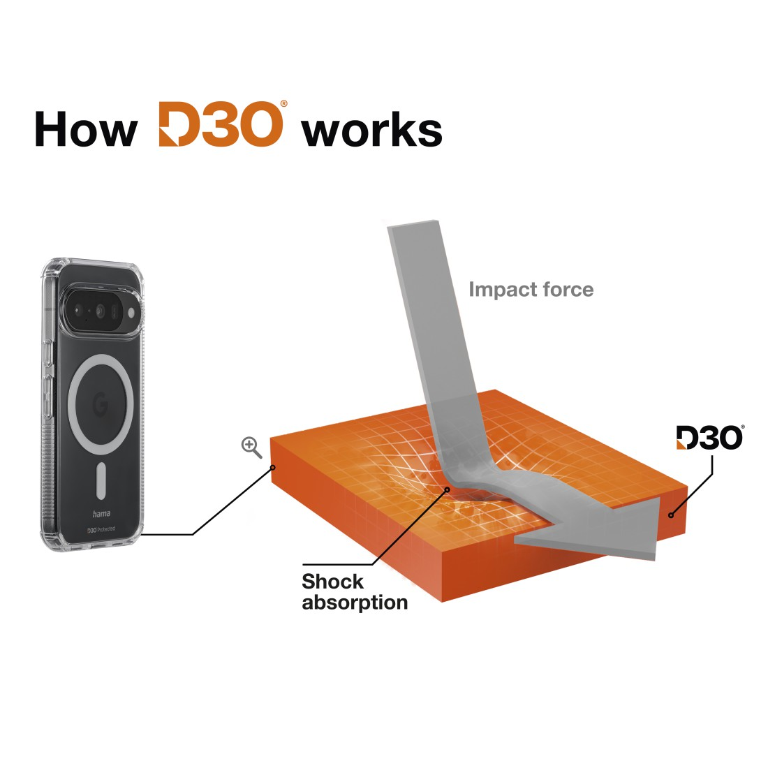 Illustration zeigt eine Handyhülle, die die Stoßdämpfung von D3O demonstriert.