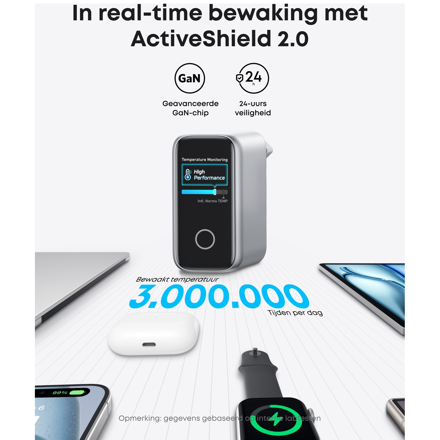 Apparaat met GaN-chip, 24u veiligheid, temp. bewaking, 3M dagelijkse ladingen. Laptop, oordopjes, telefoon.