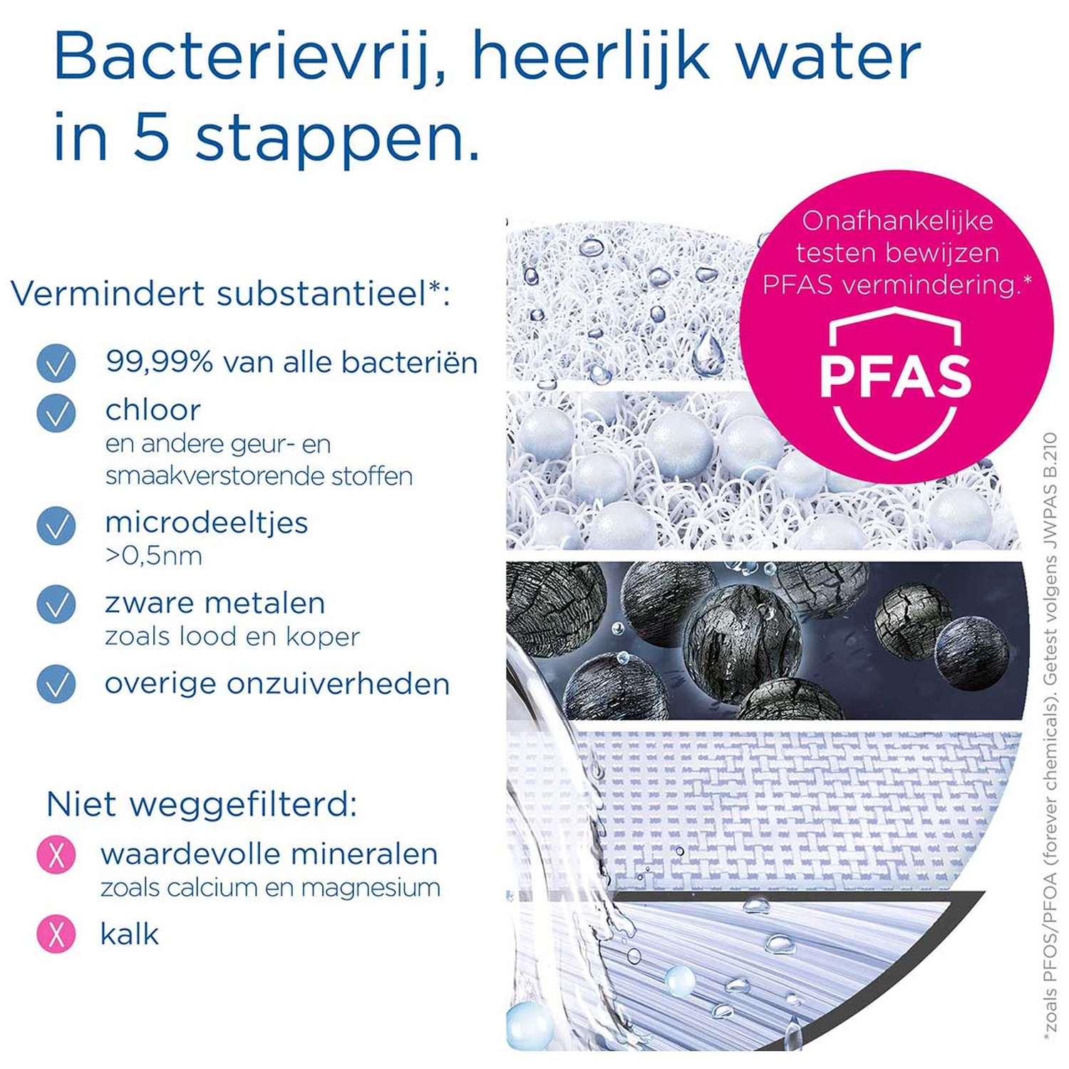 Infographic waterfiltering: Vermindert bacteriën, chloor, microdeeltjes, zware metalen.