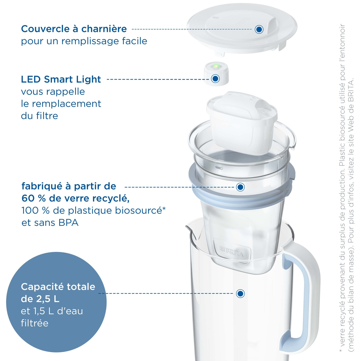 A Brita filter pitcher with lid, filter, and LED indicator. Materials: 60% glass, 100% bio-plastic.