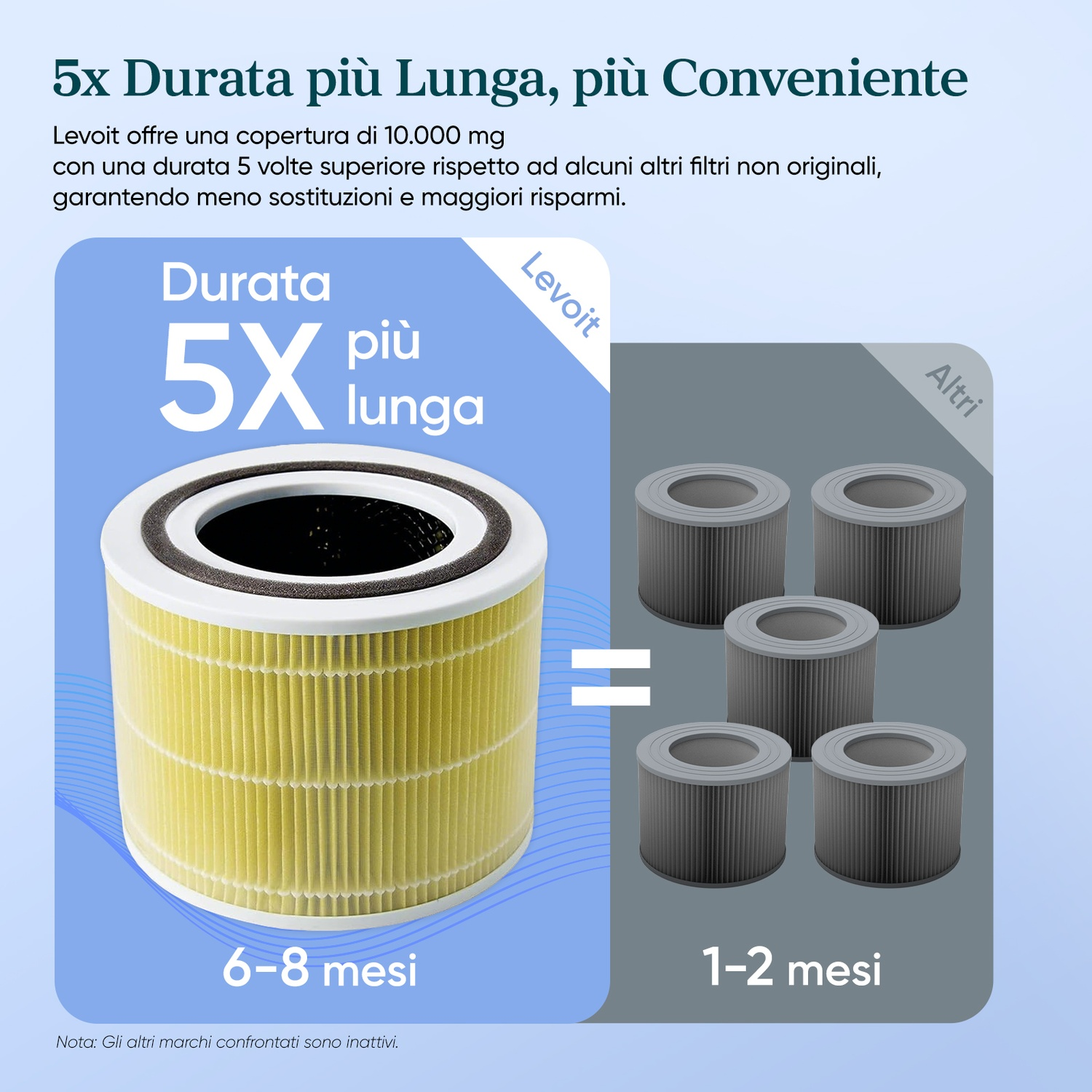 Un filtro Levoit (6-8 mesi) contro altri filtri (1-2 mesi).