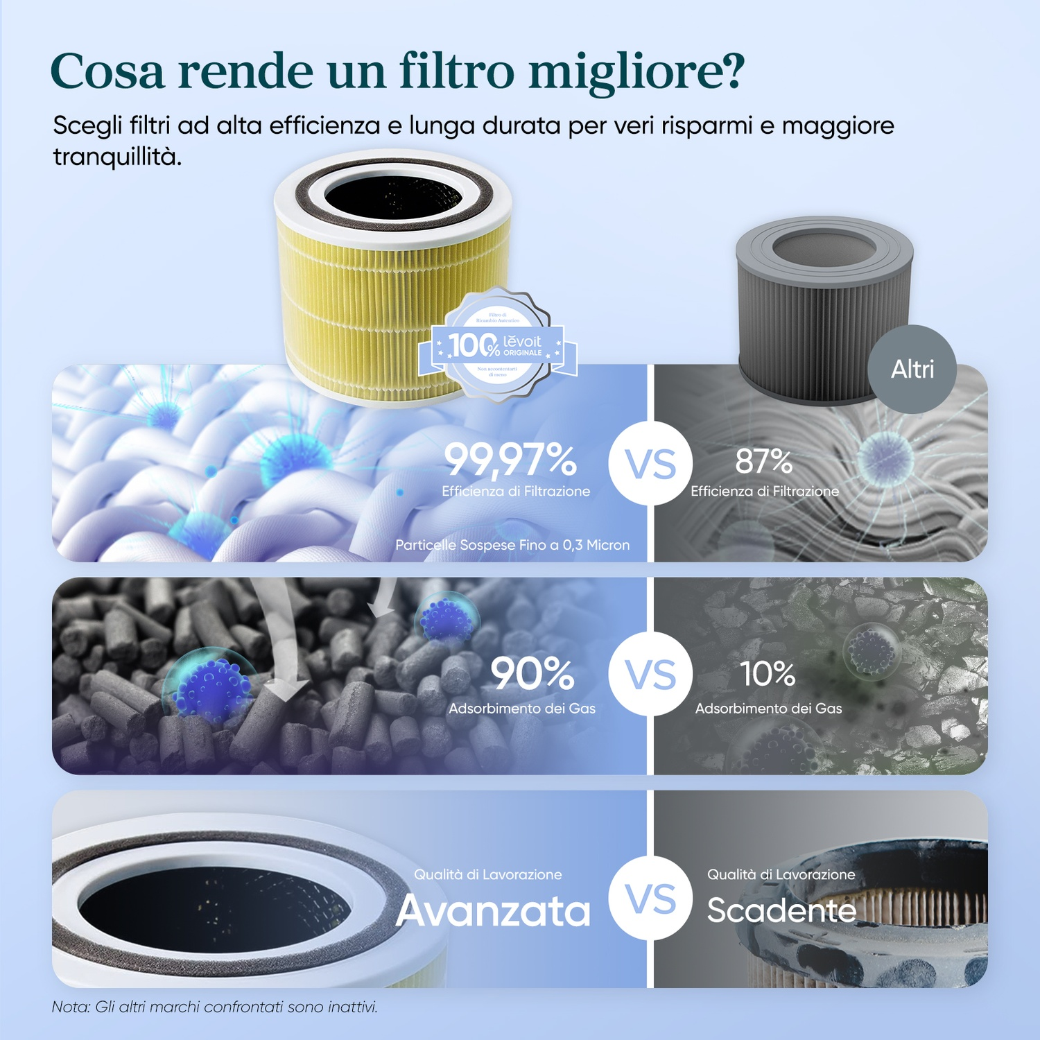 Confronto filtri aria: efficienza, adsorbimento gas, qualità.