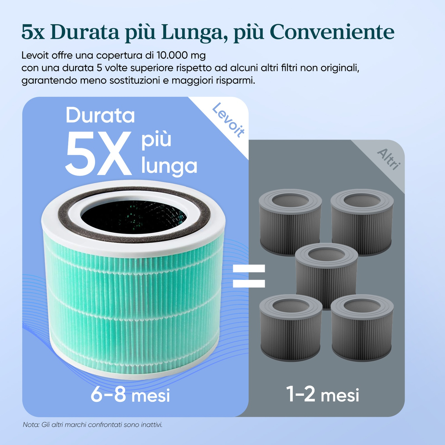 Un filtro Levoit dura 5 volte di più (6-8 mesi) rispetto ad altri (1-2 mesi).