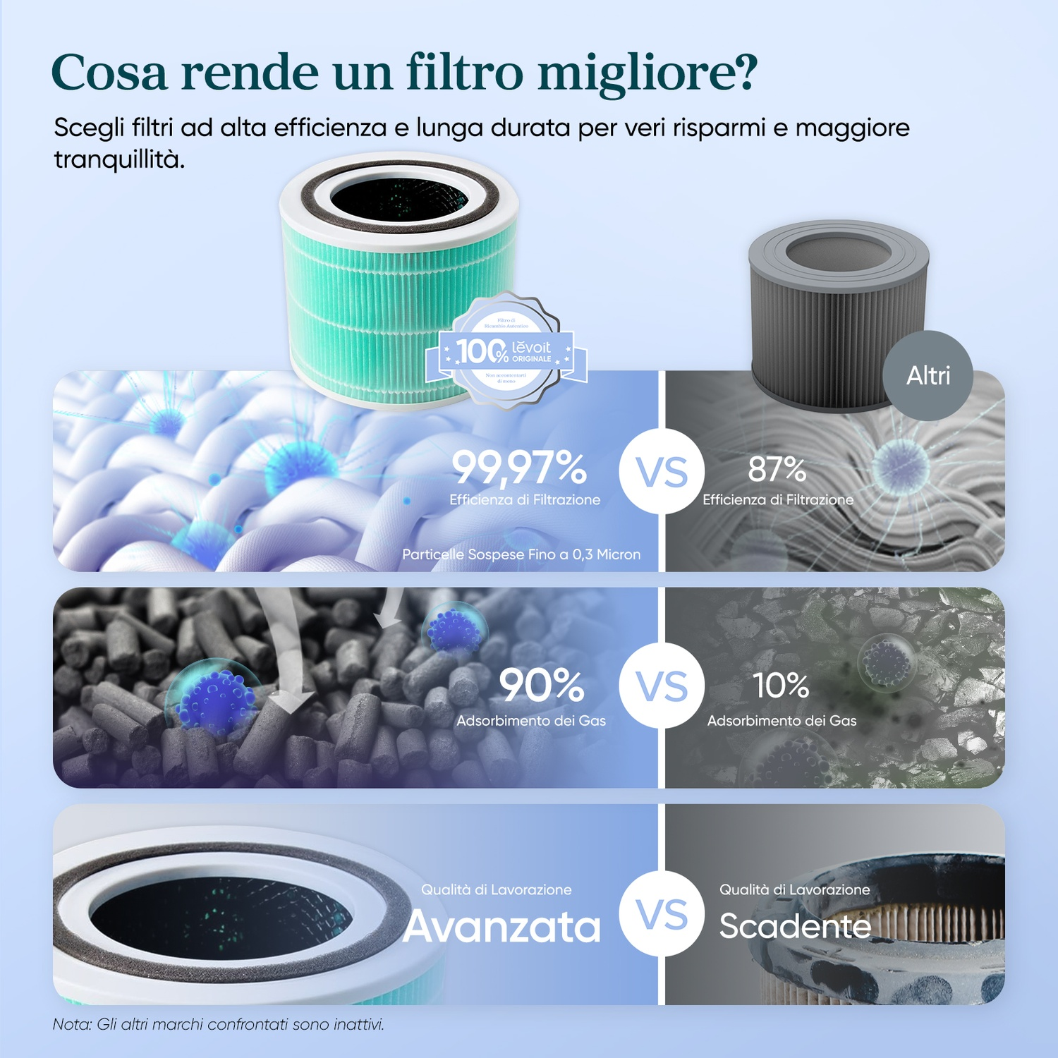 Confronto filtri aria: efficienza, adsorbimento gas e qualità.