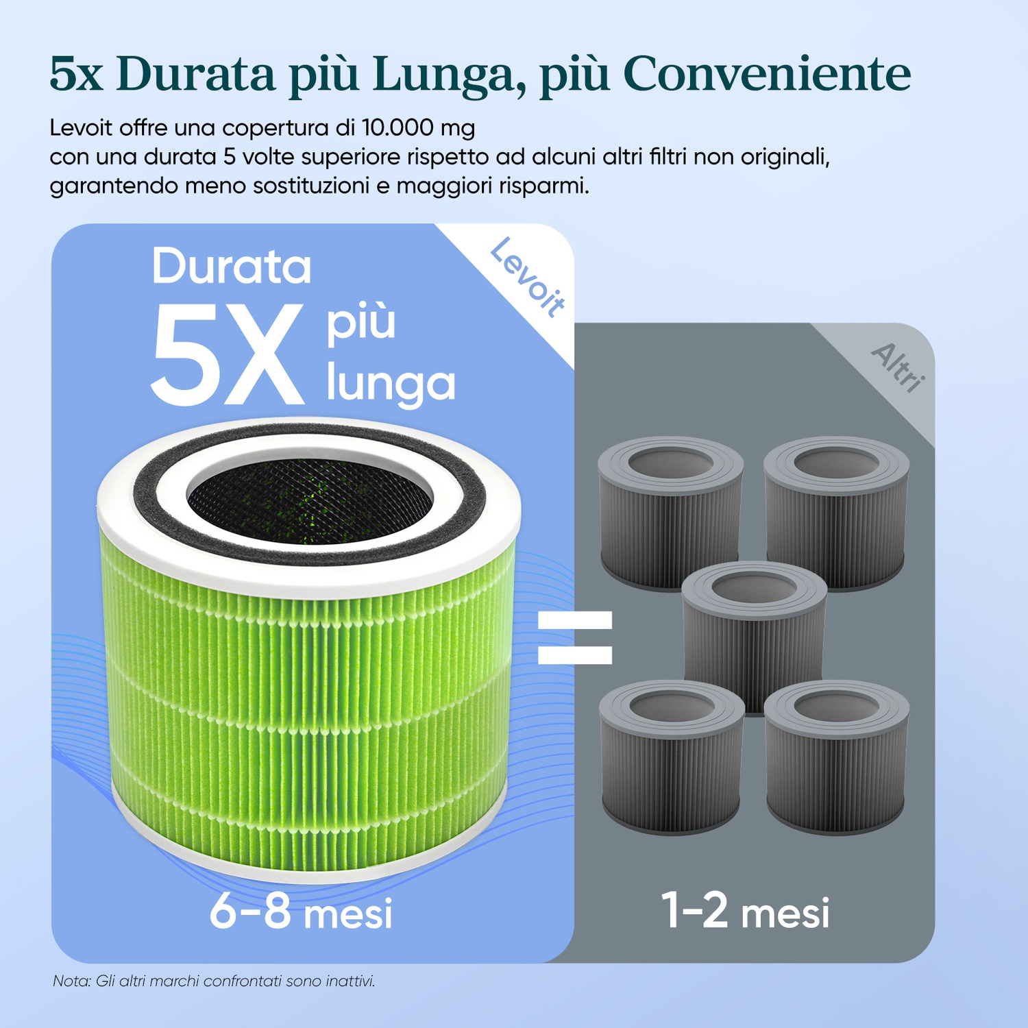 Un filtro Levoit verde per 6-8 mesi dura 5 volte di più di altri filtri.