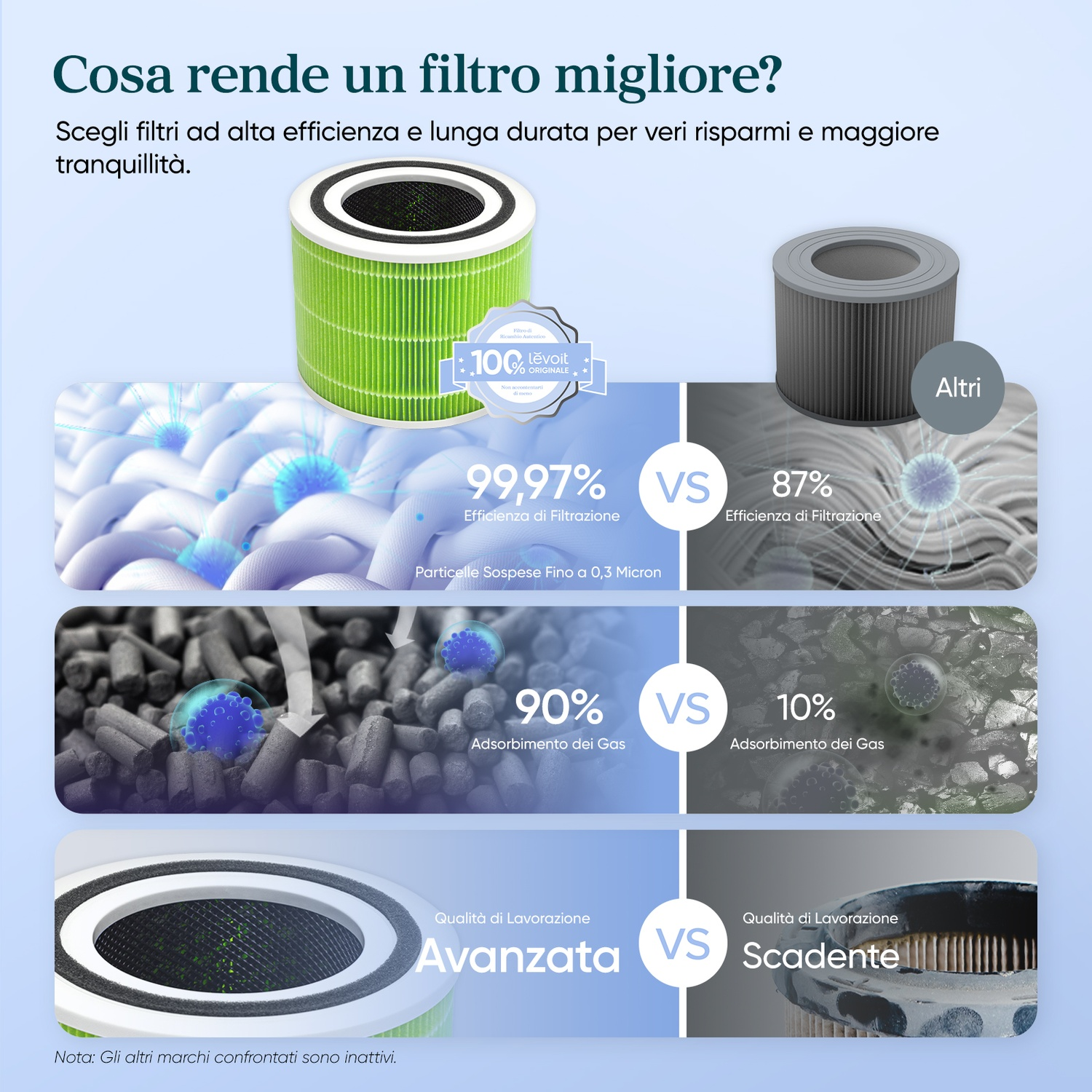 Confronto filtri aria: efficienza, adsorbimento gas, qualità lavorazione.