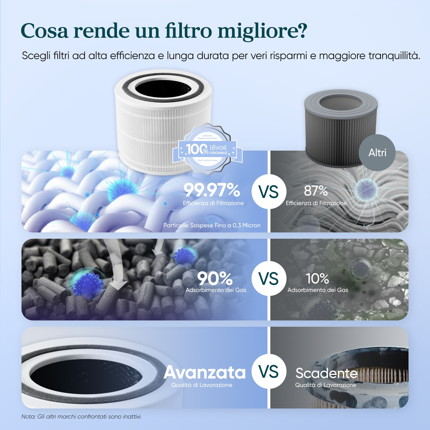 Confronto filtri aria: efficienza, adsorbimento gas, qualità lavorazione.
