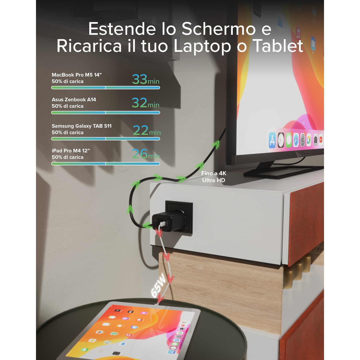 Un adattatore nero da 65W carica un tablet. Lista mostra tempi di ricarica.