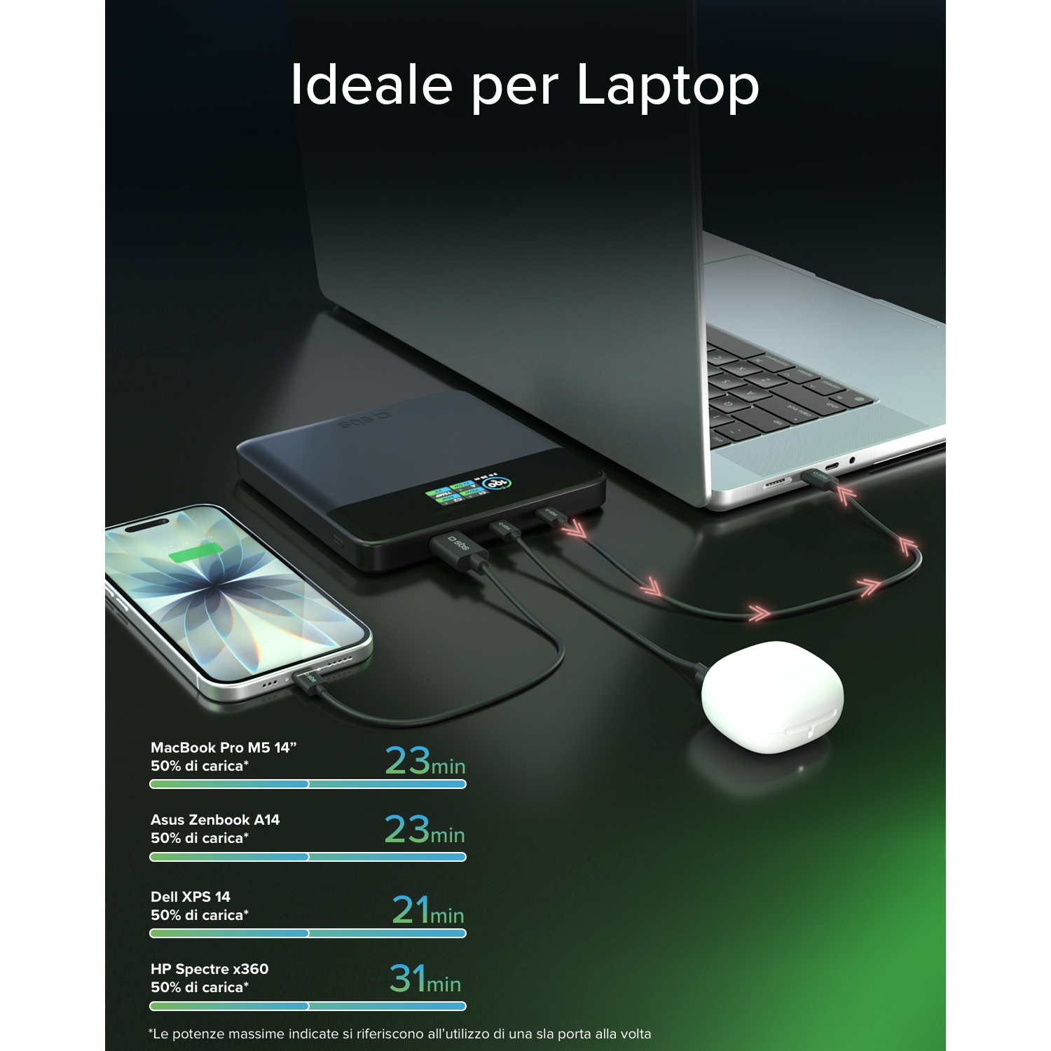 Caricabatterie alimenta laptop, telefono e auricolari. Mostra tempi di carica 50%.