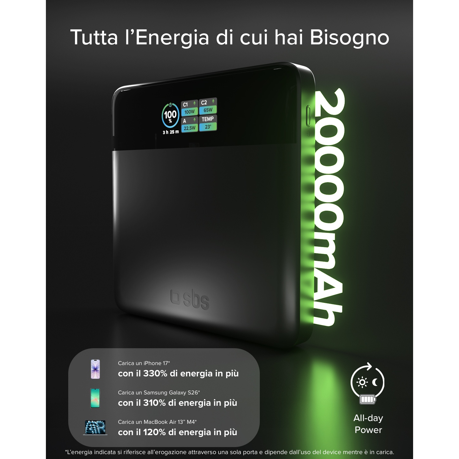 Power bank nera da 20000mAh, display mostra 100% e 100W di carica.