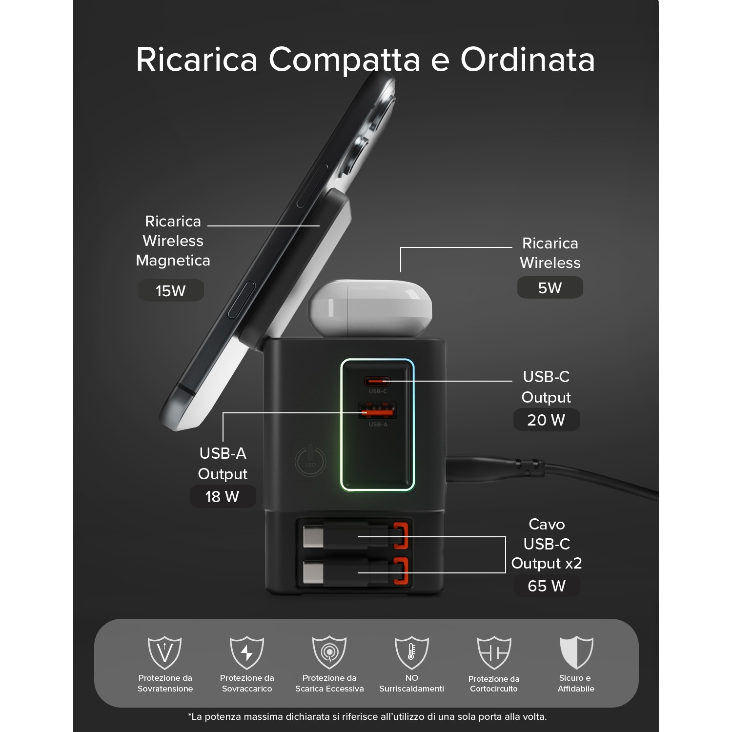 Caricatore multiport: 15W magnetico, 5W wireless, USB-A 18W, USB-C 20W.