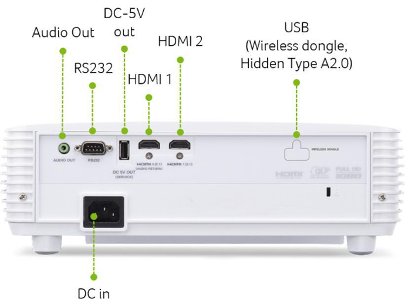 Rückseite eines Projektors mit Anschlüssen: Audio Out, RS232, DC-5V Out, HDMI 1, HDMI 2, USB und DC In.