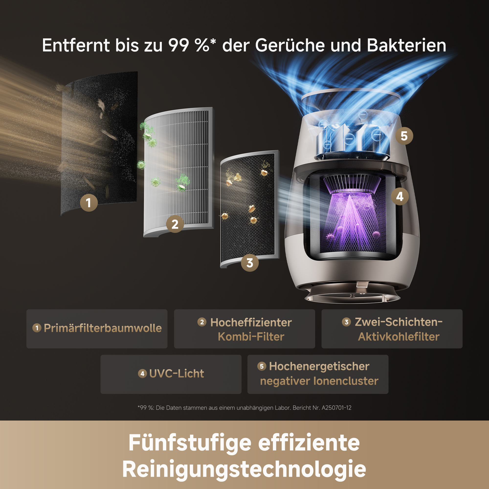 Luftreiniger-Filterung: Vorfilter, Kombifilter, Aktivkohlefilter, UVC-Licht, Ionencluster.