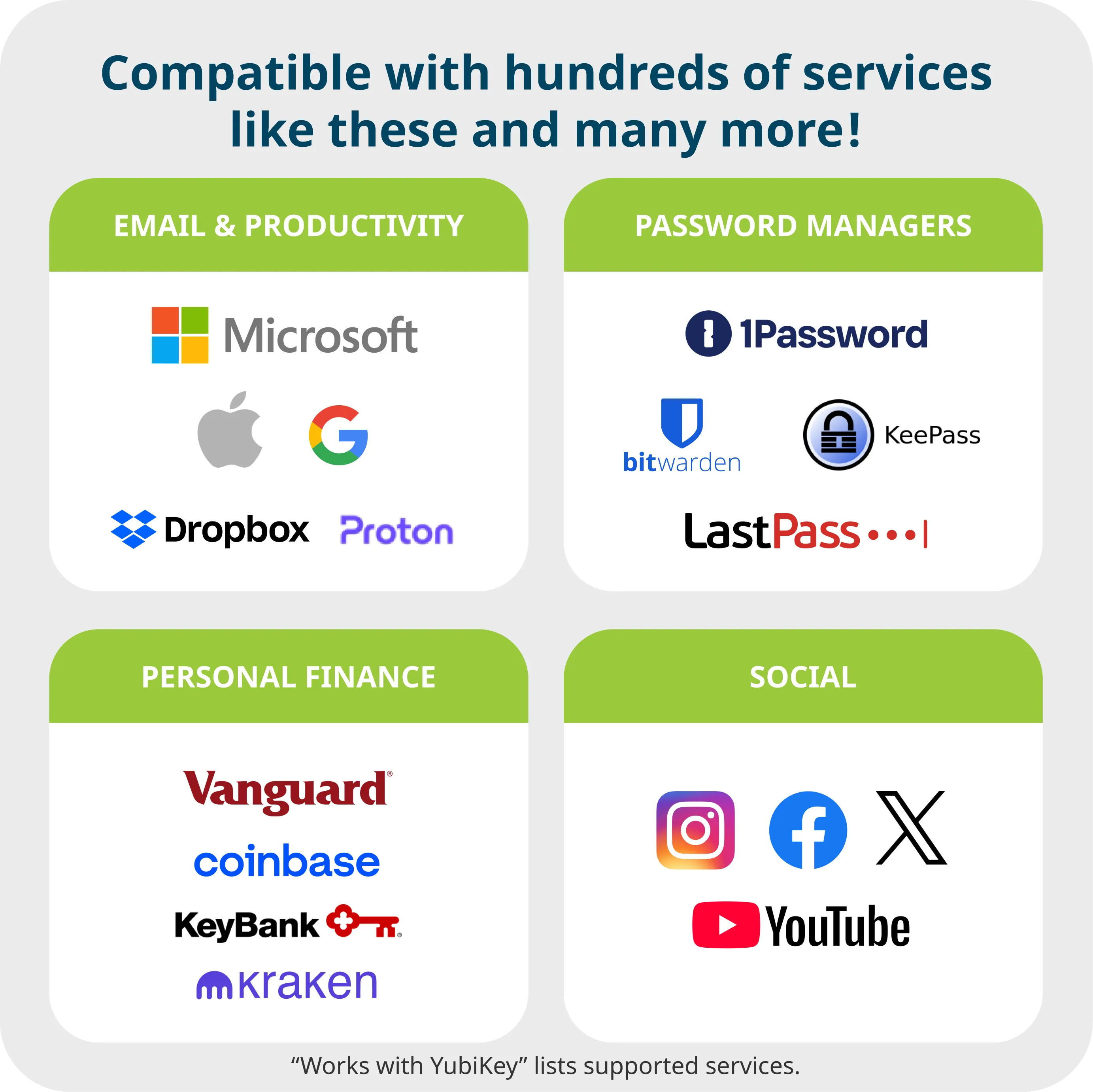 Logos kompatibler Dienste mit YubiKey: Microsoft, Apple, Google, Dropbox, Proton, 1Password, Bitwarden, KeePass, LastPass, Vanguard, Coinbase, KeyBank, Kraken, Instagram, Facebook, X, YouTube.
