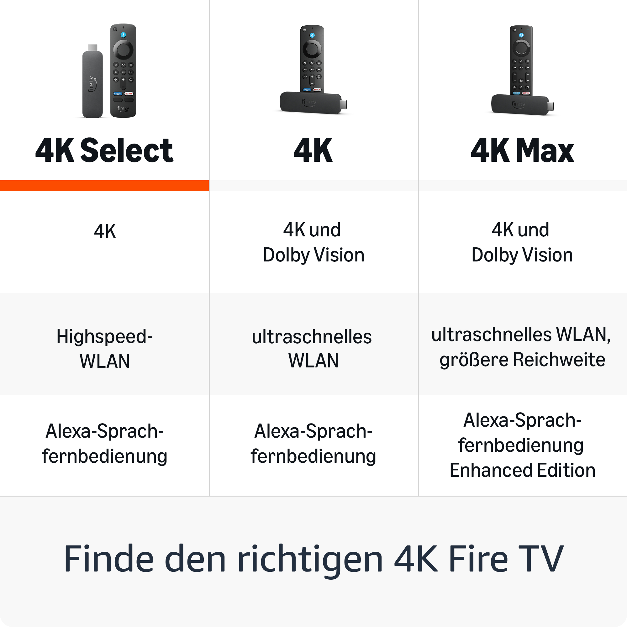 Drei Amazon Fire TV Sticks: 4K Select, 4K und 4K Max im Vergleich.