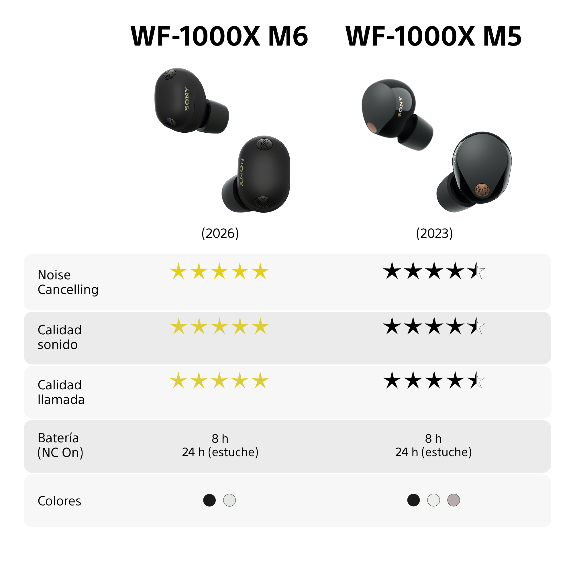 Comparación Sony WF-1000X M6 vs M5: valoraciones y colores.