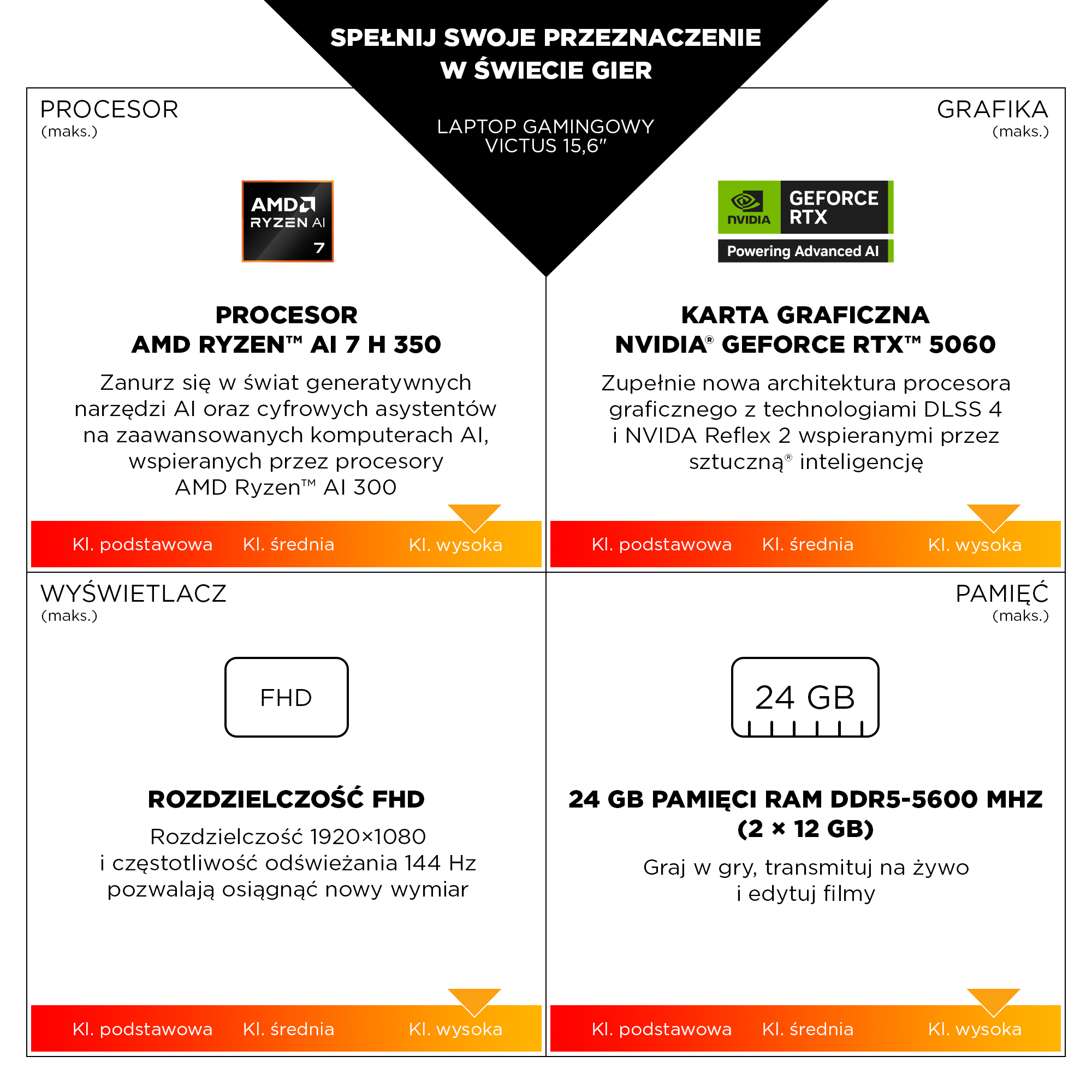 Specyfikacje laptopa: Procesor AMD Ryzen AI 7 H 350, karta graficzna NVIDIA GeForce RTX 5060, wyświetlacz FHD 144Hz, 24 GB RAM.