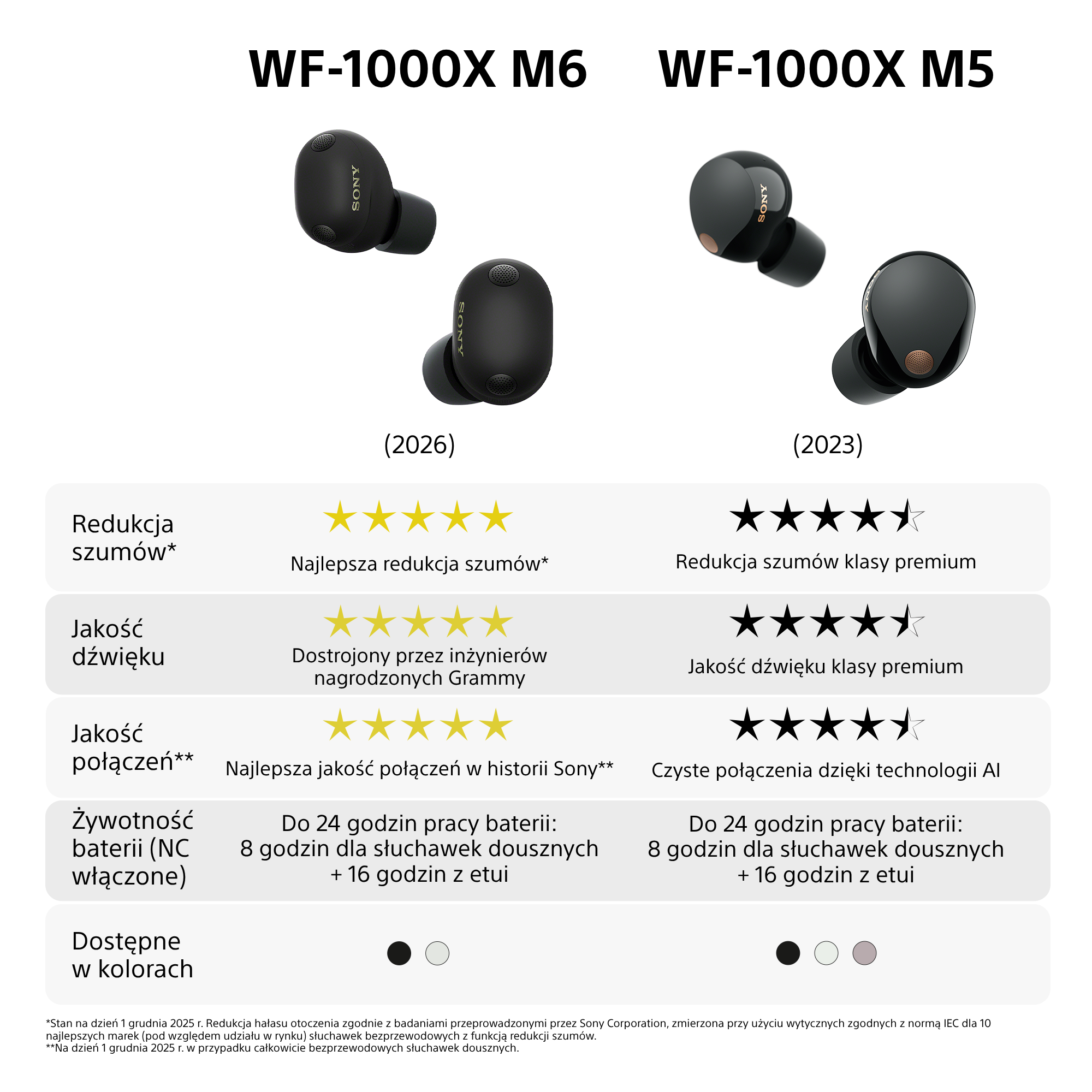 Porównanie słuchawek Sony WF-1000X M6 i M5. Tabela porównawcza z ocenami.