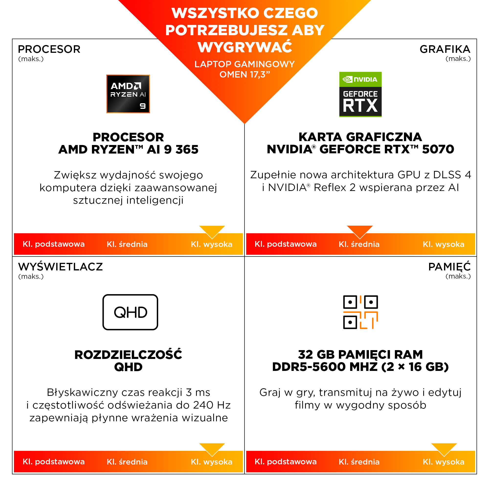 Infografika laptopa gamingowego: procesor, grafika, wyświetlacz i pamięć.