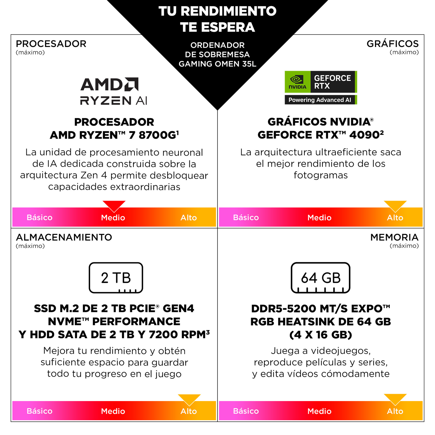 Especificaciones PC: CPU AMD Ryzen 7 8700G, GPU NVIDIA RTX 4090, SSD/HDD 2TB, RAM 64GB.
