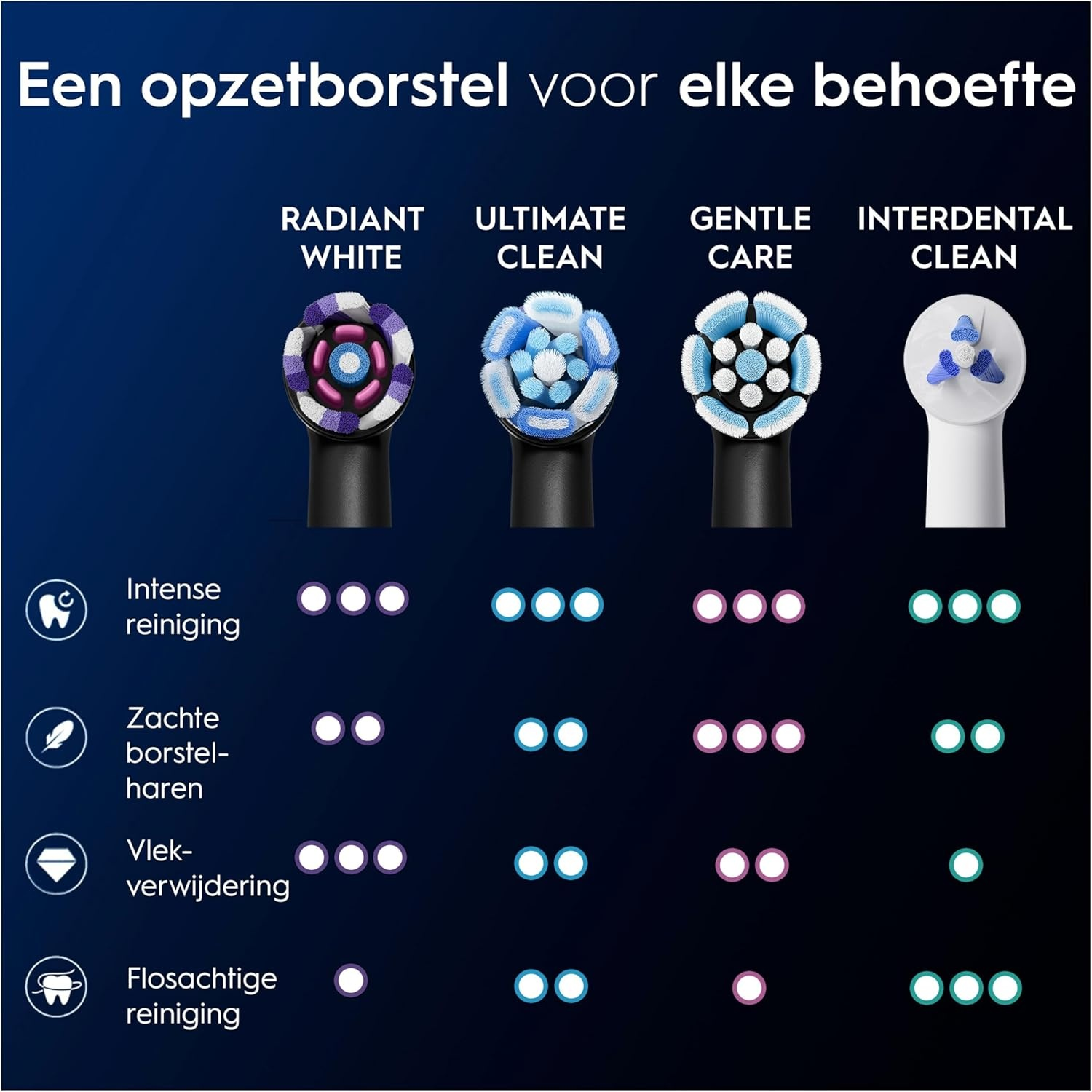 Quatre brossettes : Radiant White, Ultimate Clean, Gentle Care, Interdental Clean.