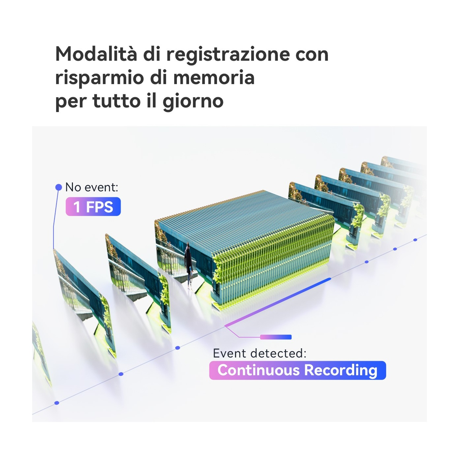 La registrazione video mostra FPS bassi per nessun evento, FPS alti per rilevamento eventi.