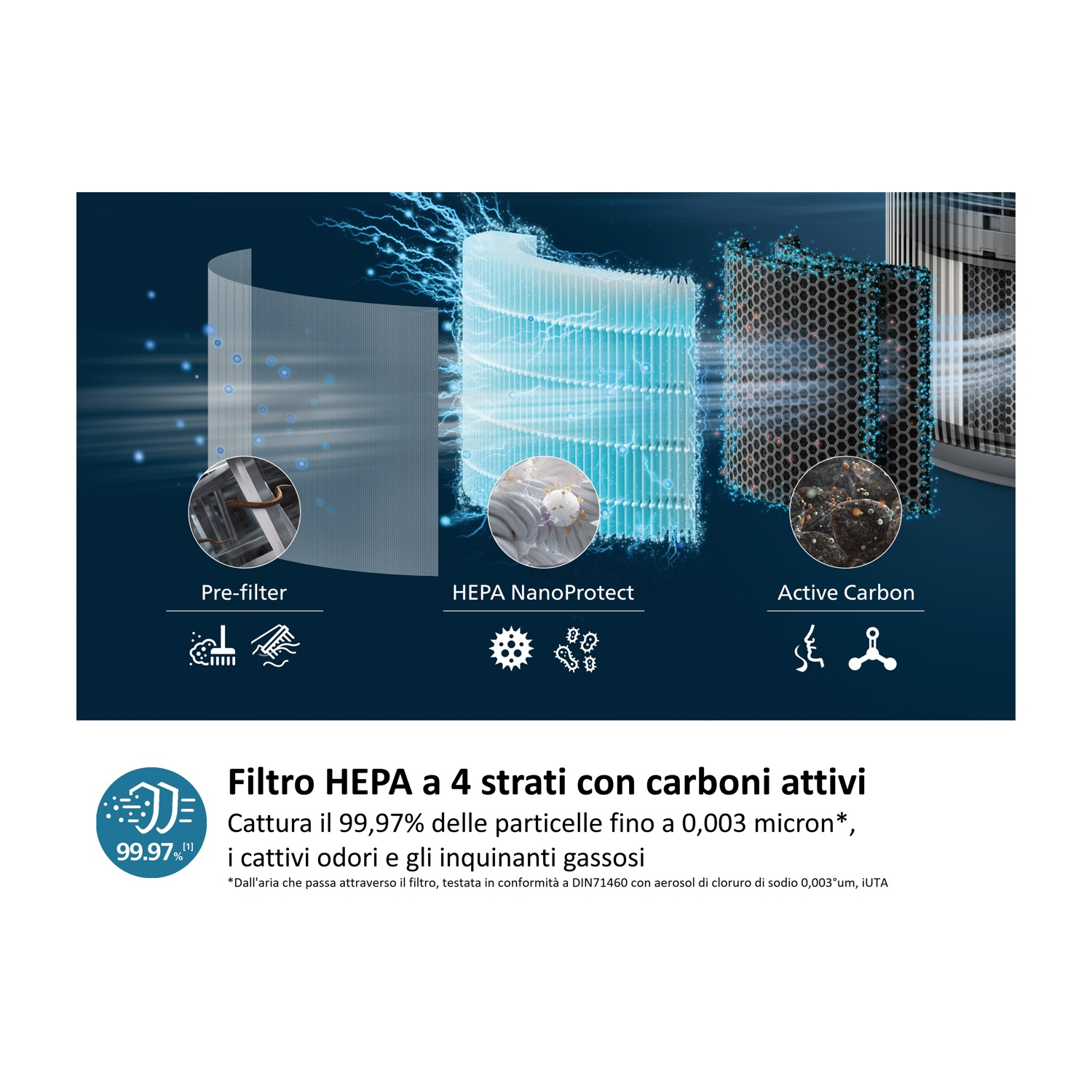 Filtro HEPA a 4 strati con carboni attivi: Cattura il 99,97% delle particelle fino a 0,003 micron.