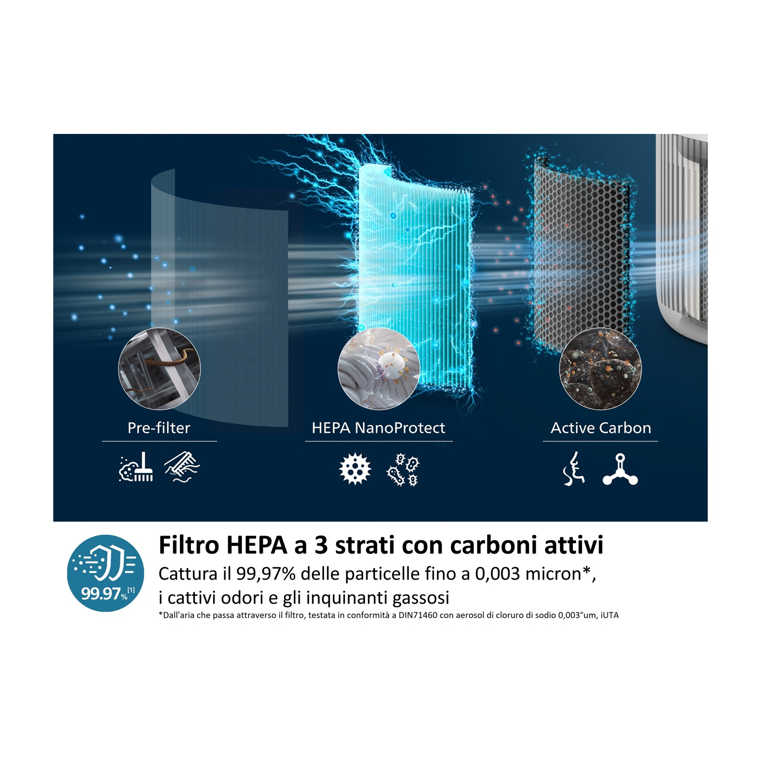 Filtro HEPA a 3 strati con carboni attivi. Cattura il 99,97% delle particelle.