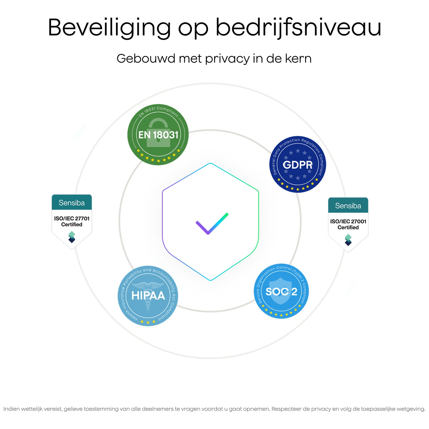 Diagram van certificeringen: EN 18031, GDPR, HIPAA, SOC 2, ISO/IEC 27001, 27701.