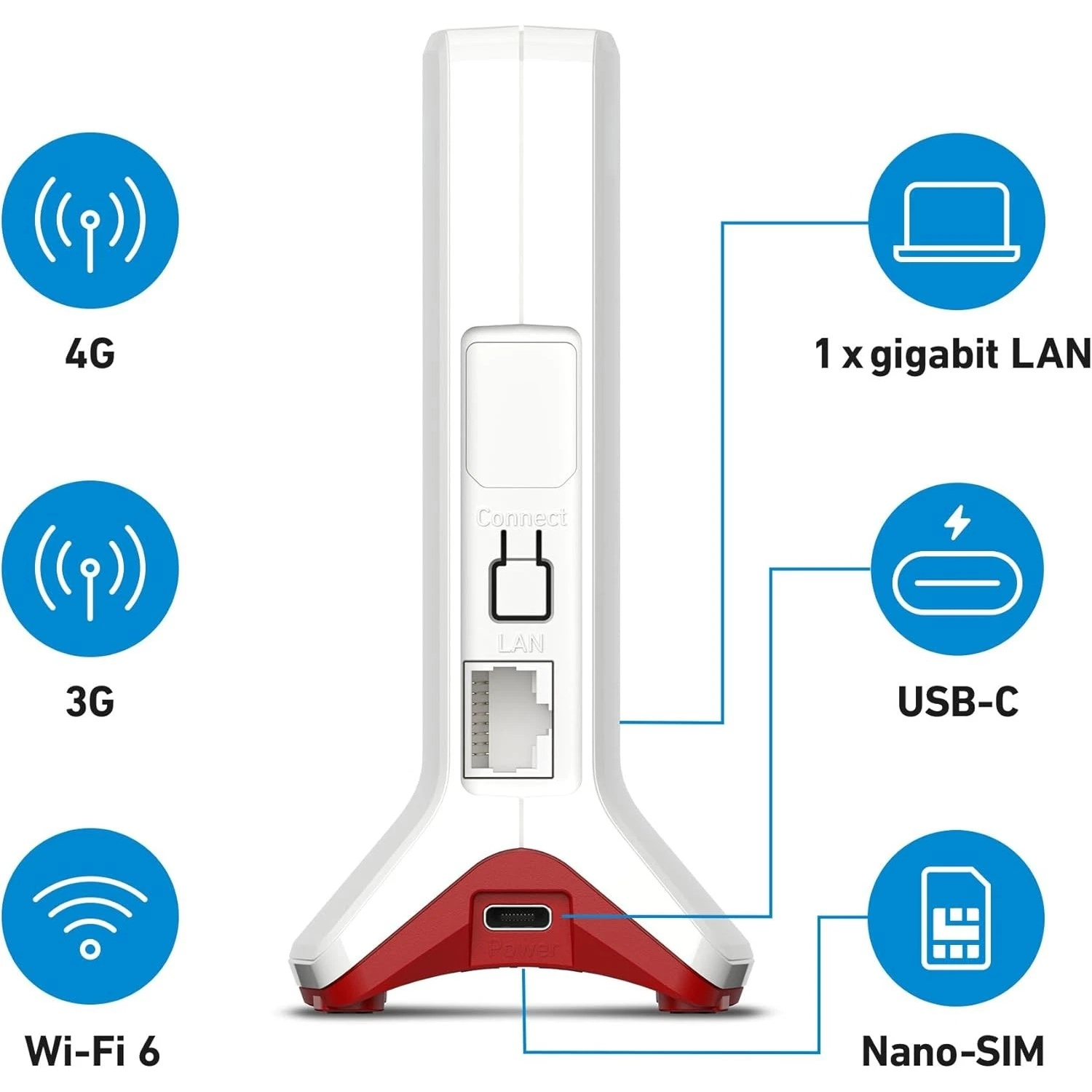 Routeur blanc avec accents rouges, 4G, 3G, Wi-Fi 6, LAN, USB-C, Nano-SIM.