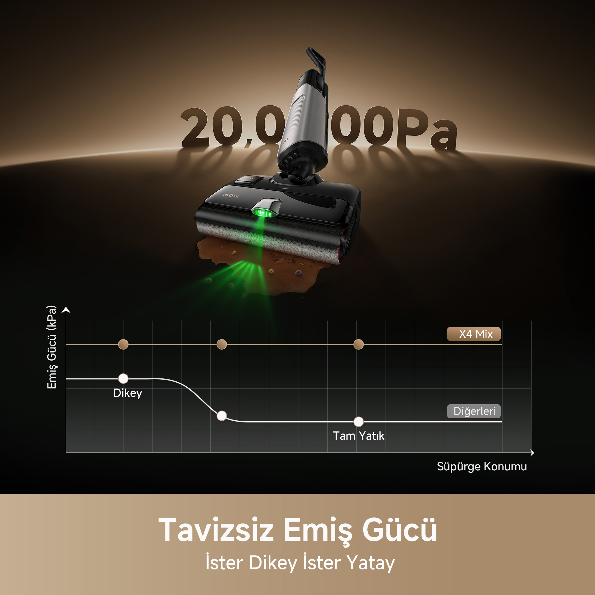 20.000 Pa emiş gücüne sahip süpürge kirleri temizler. Grafik emiş gücünü gösterir.