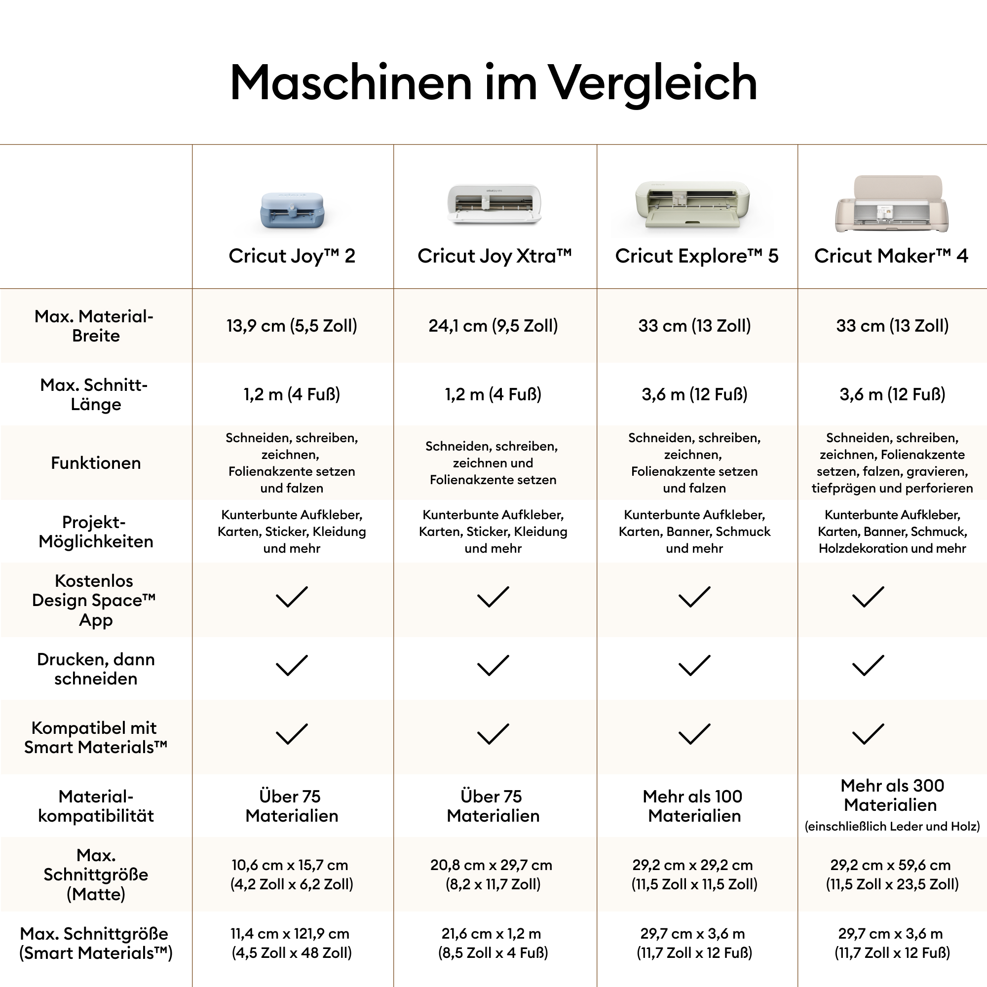 Vergleichstabelle für Cricut-Maschinen mit Spezifikationen wie Schnittbreite, Funktionen und Materialkompatibilität.