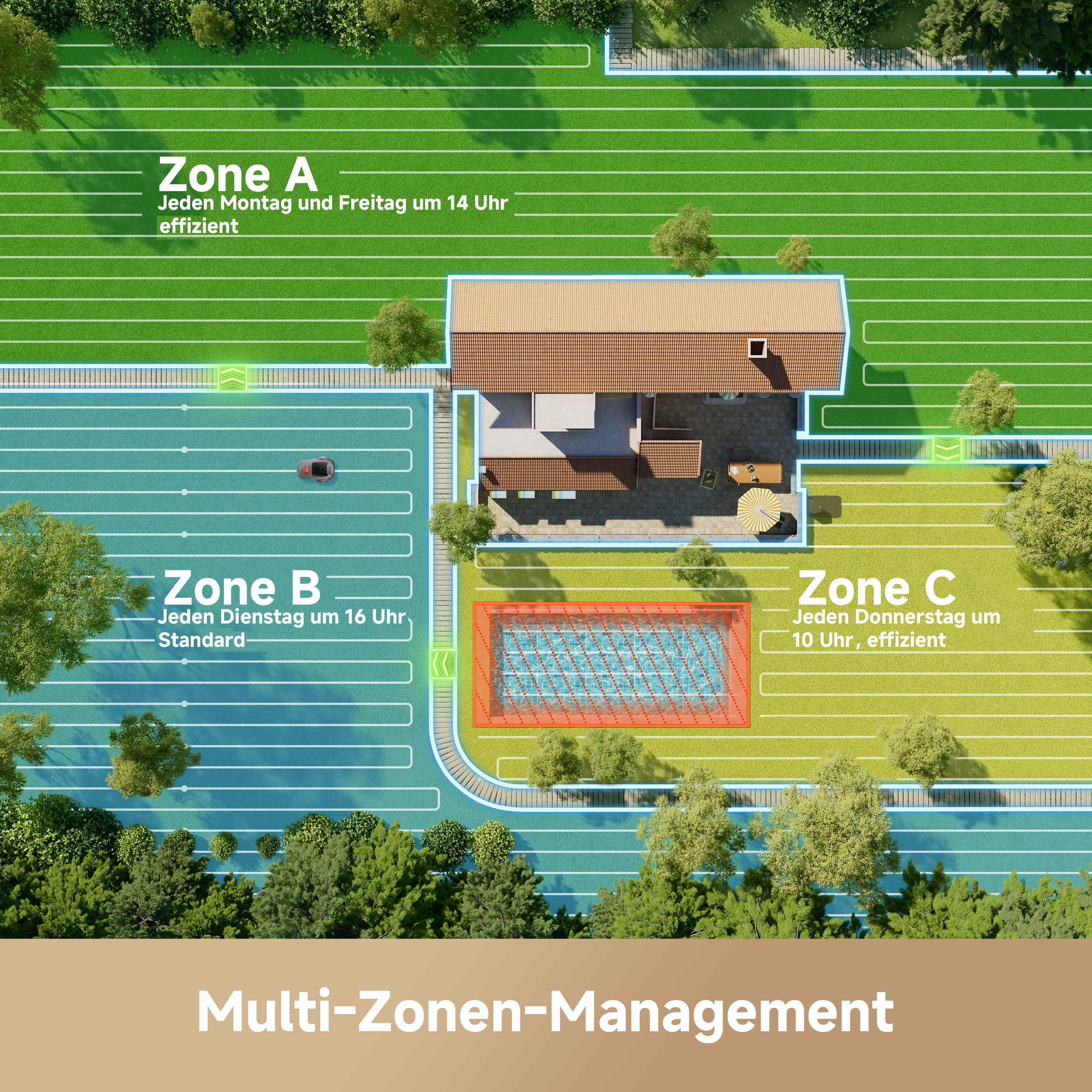 Garten mit drei Zonen: A, B, C. Haus, Pool und Rasenflächen.
